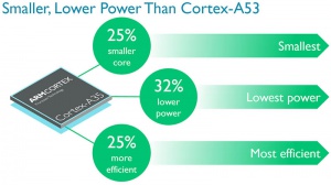 Ny ARM Cortex-A35 processor bringer 64-bit til smartwatches
