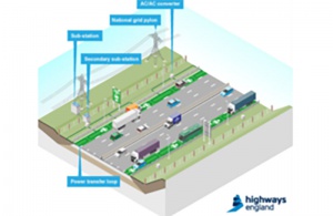 Off road tests af ny teknologi til at levere elektricitet til el- og hybridbiler på vej i England